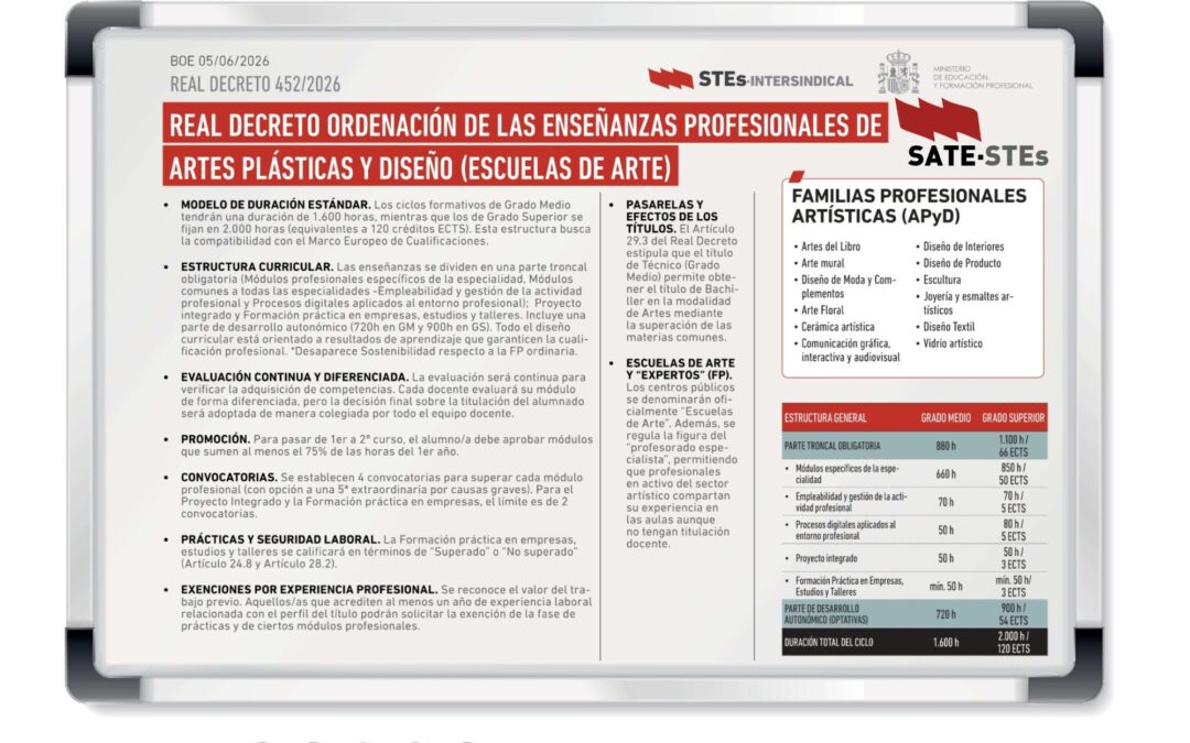Publicado, sin pasar por mesa sectorial, el Real Decreto 452/2026, de 3 de junio, por el que se establece la ordenación de las Enseñanzas Profesionales de Artes Plásticas y Diseño.